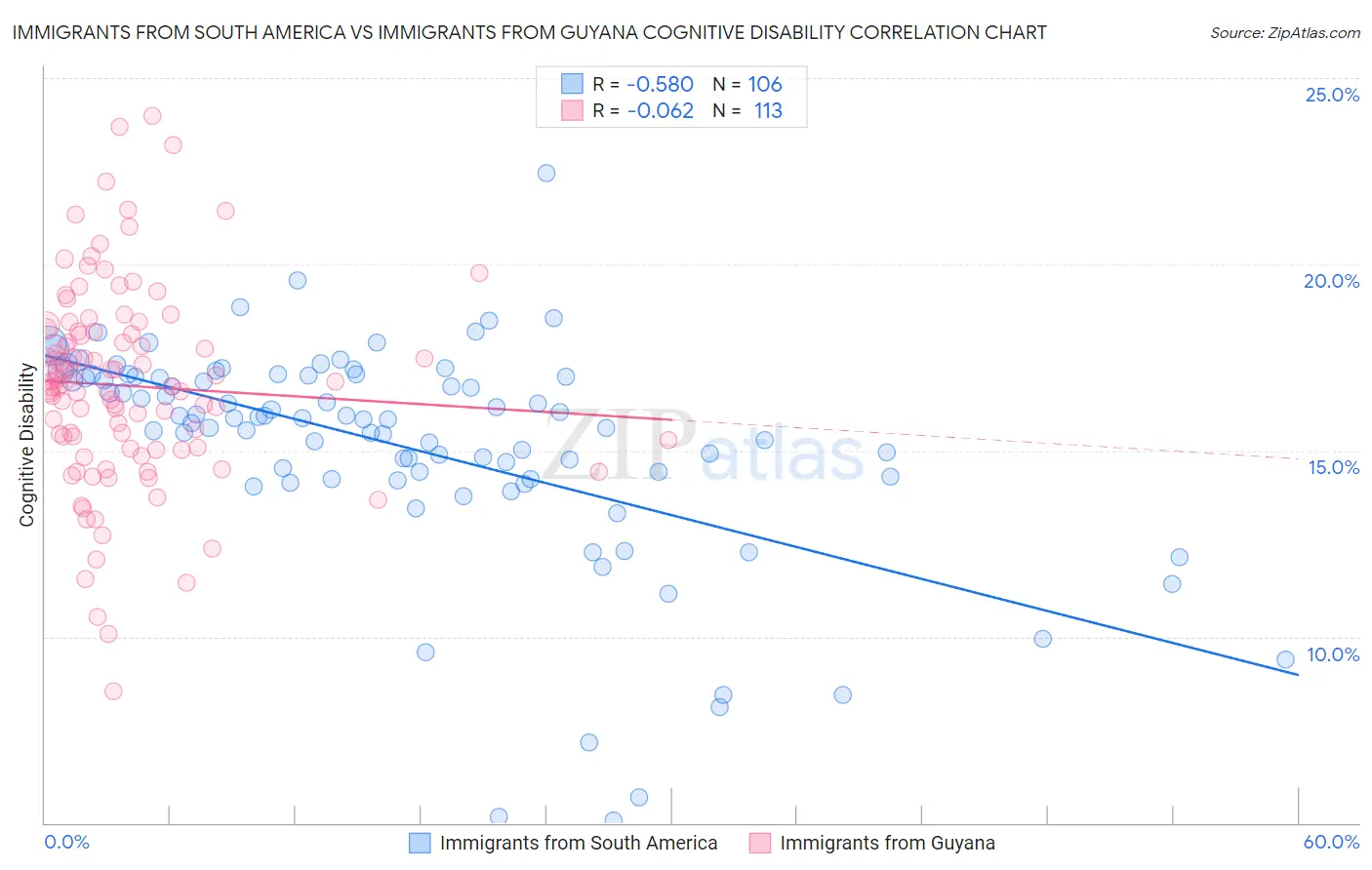Immigrants from South America vs Immigrants from Guyana Cognitive Disability