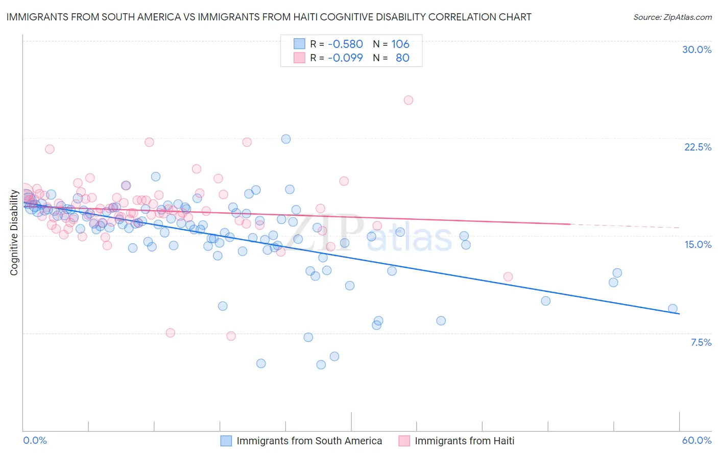 Immigrants from South America vs Immigrants from Haiti Cognitive Disability