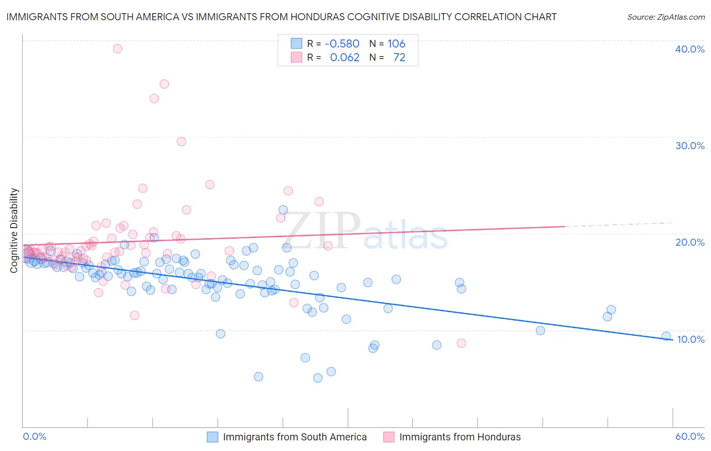 Immigrants from South America vs Immigrants from Honduras Cognitive Disability