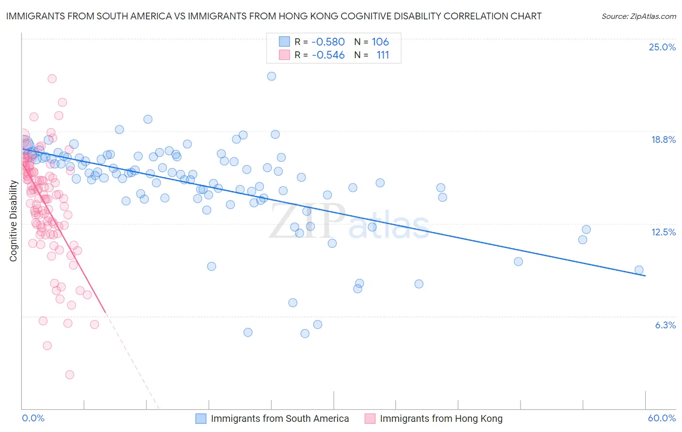 Immigrants from South America vs Immigrants from Hong Kong Cognitive Disability