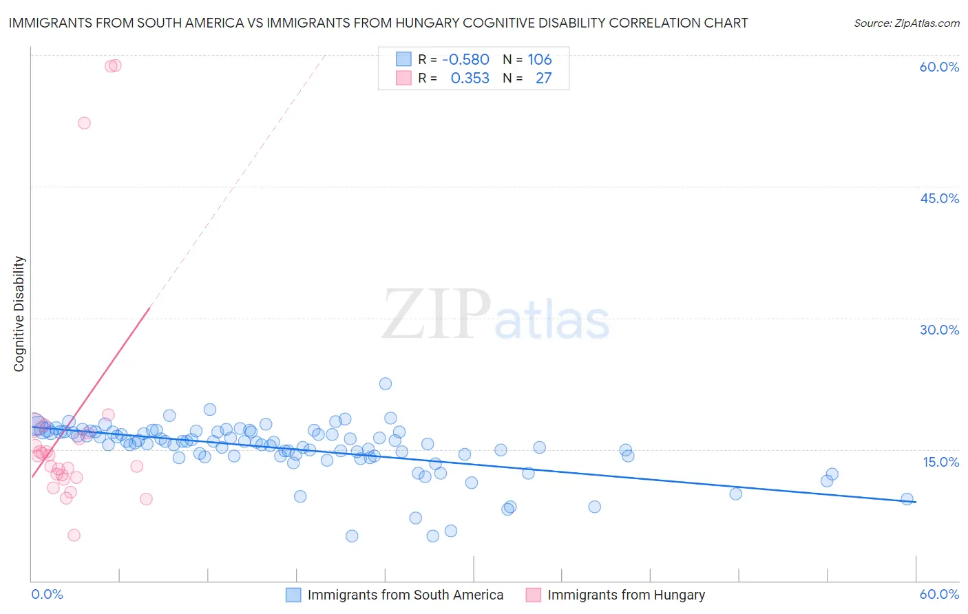 Immigrants from South America vs Immigrants from Hungary Cognitive Disability