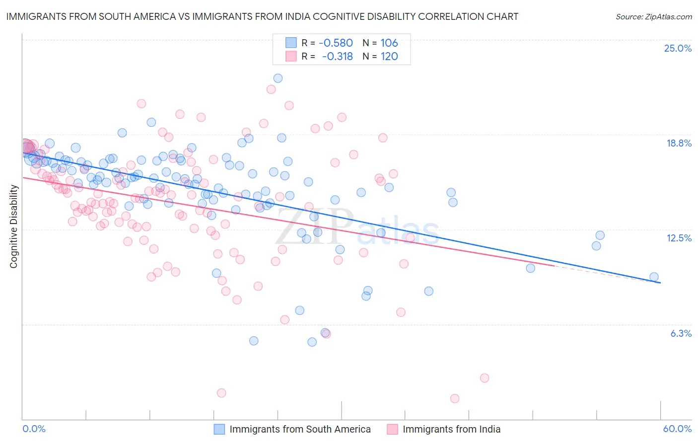 Immigrants from South America vs Immigrants from India Cognitive Disability