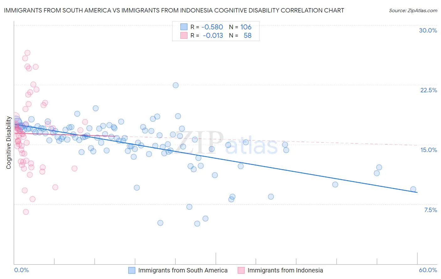 Immigrants from South America vs Immigrants from Indonesia Cognitive Disability