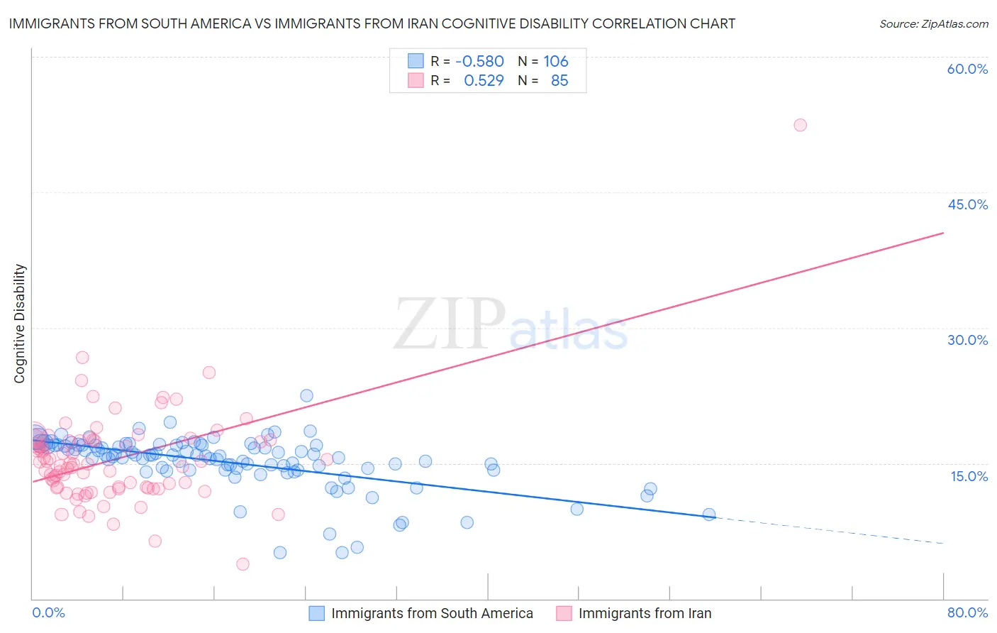 Immigrants from South America vs Immigrants from Iran Cognitive Disability