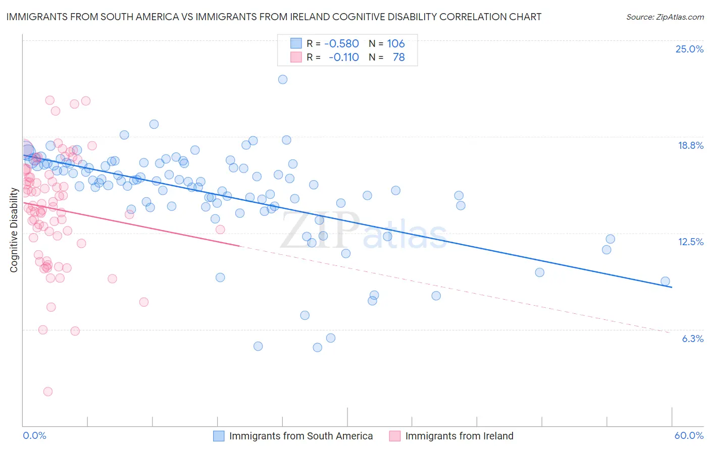 Immigrants from South America vs Immigrants from Ireland Cognitive Disability