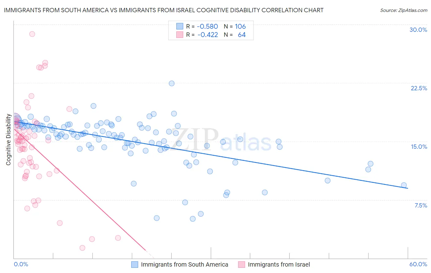 Immigrants from South America vs Immigrants from Israel Cognitive Disability
