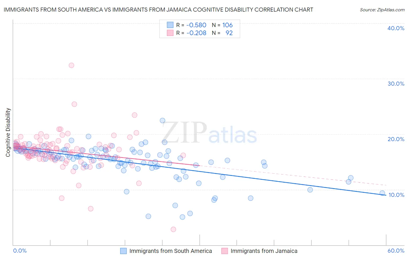 Immigrants from South America vs Immigrants from Jamaica Cognitive Disability