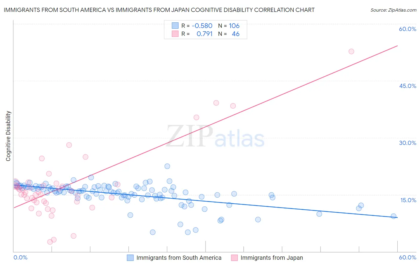 Immigrants from South America vs Immigrants from Japan Cognitive Disability