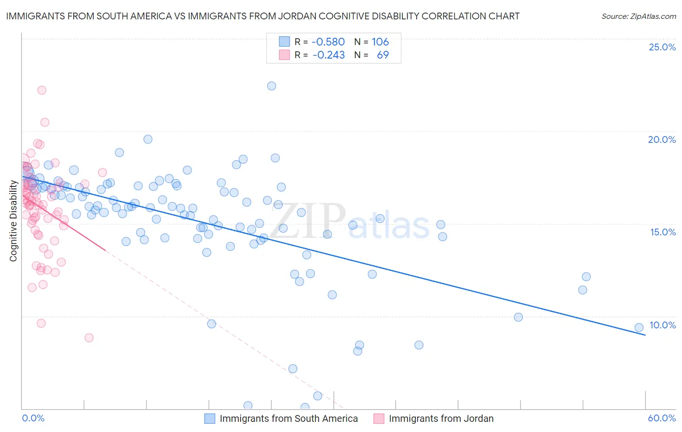 Immigrants from South America vs Immigrants from Jordan Cognitive Disability