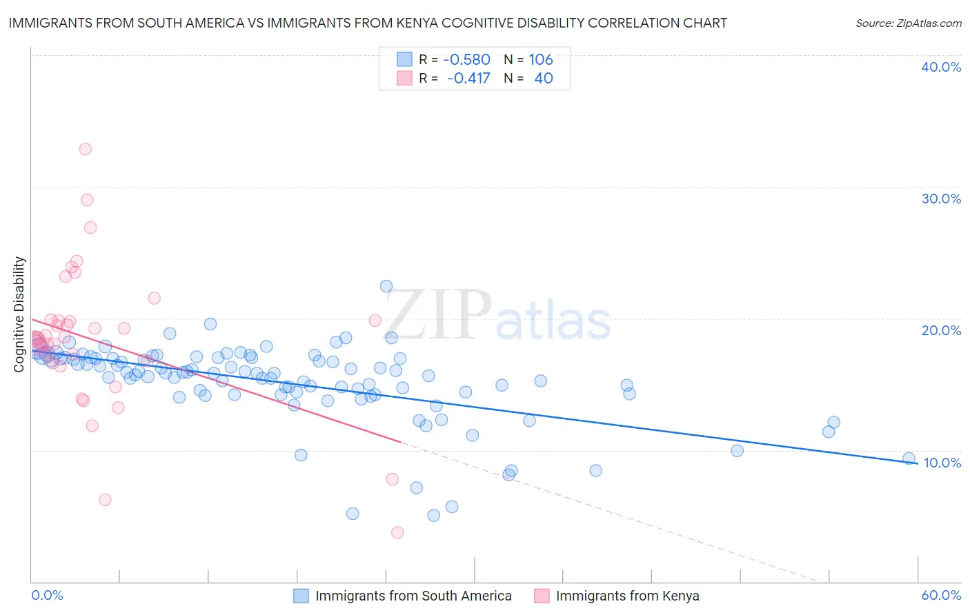 Immigrants from South America vs Immigrants from Kenya Cognitive Disability