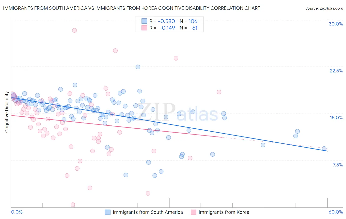 Immigrants from South America vs Immigrants from Korea Cognitive Disability