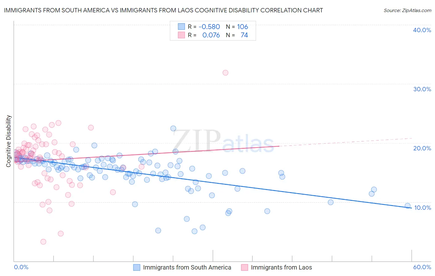 Immigrants from South America vs Immigrants from Laos Cognitive Disability