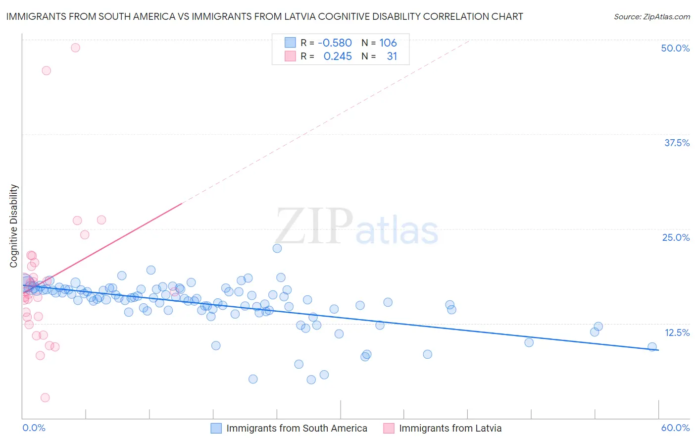 Immigrants from South America vs Immigrants from Latvia Cognitive Disability