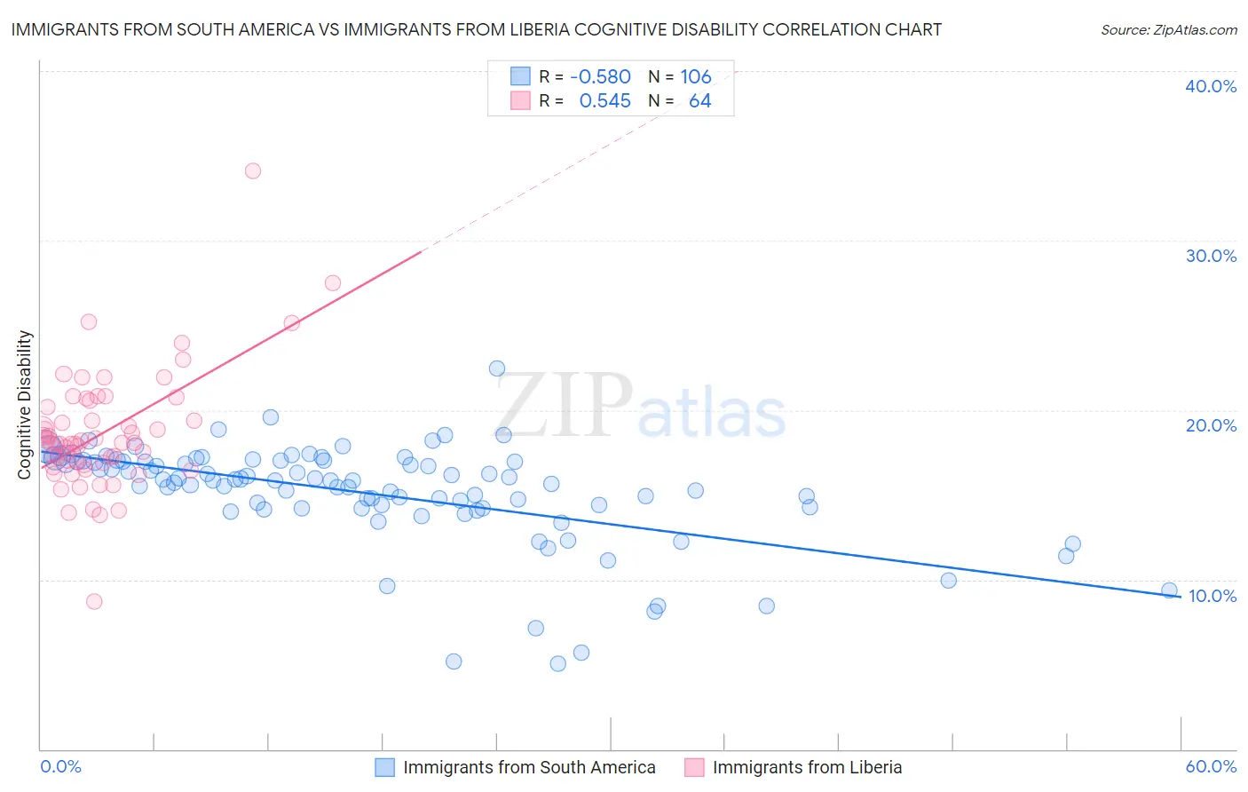 Immigrants from South America vs Immigrants from Liberia Cognitive Disability