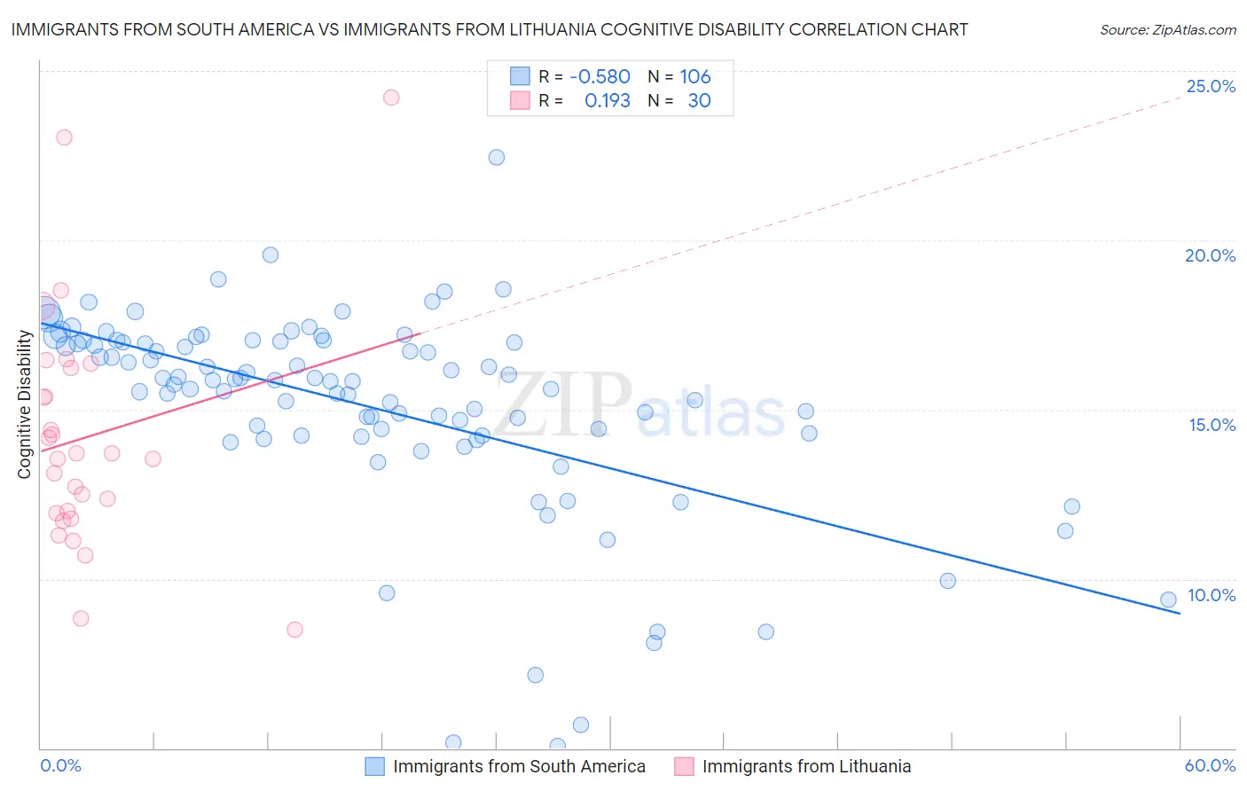 Immigrants from South America vs Immigrants from Lithuania Cognitive Disability