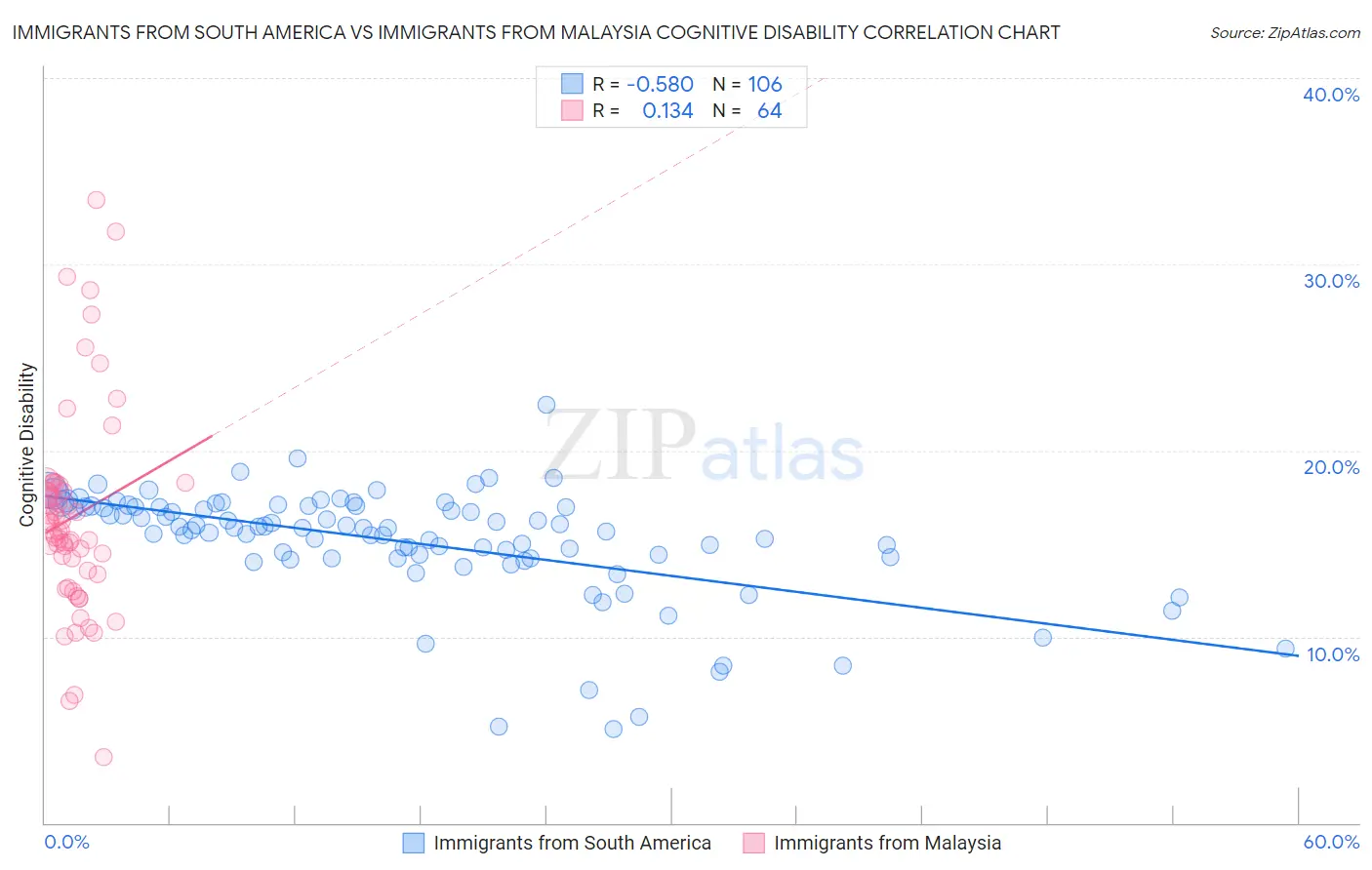 Immigrants from South America vs Immigrants from Malaysia Cognitive Disability