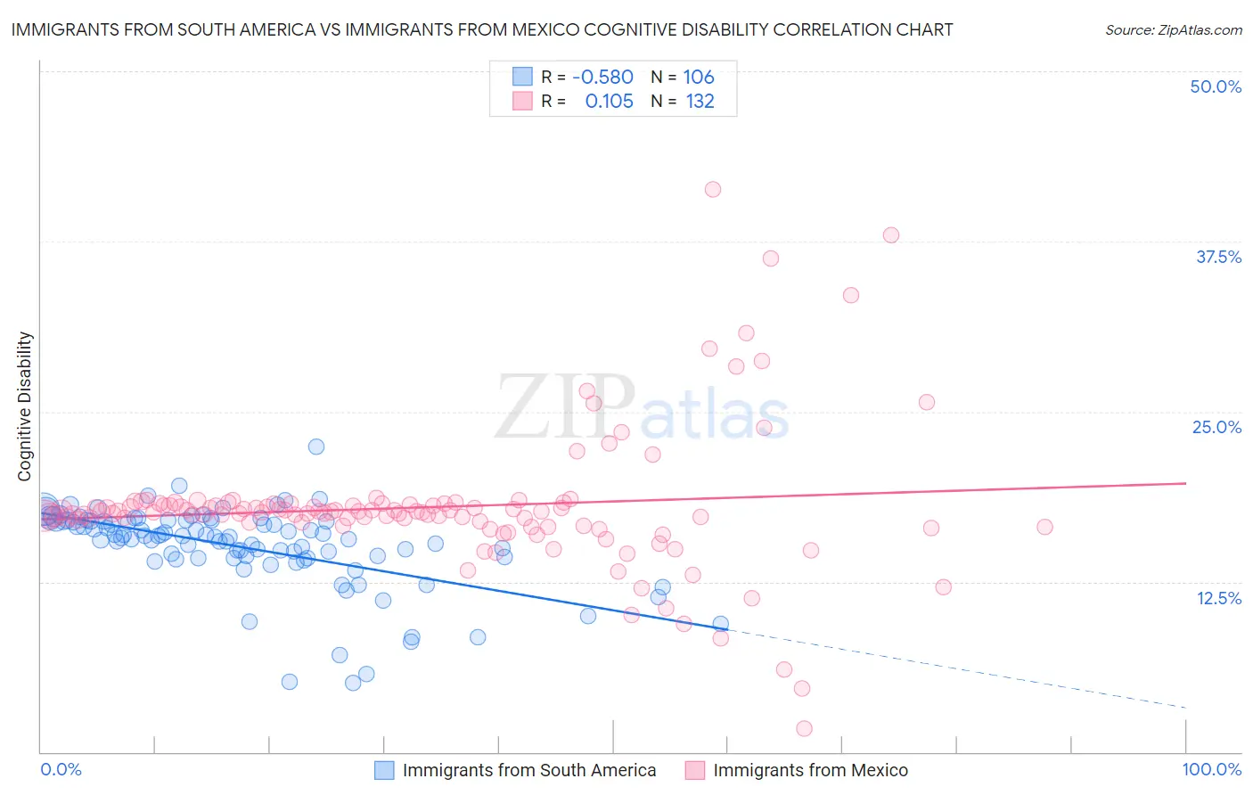 Immigrants from South America vs Immigrants from Mexico Cognitive Disability