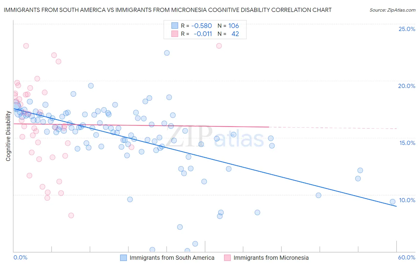 Immigrants from South America vs Immigrants from Micronesia Cognitive Disability