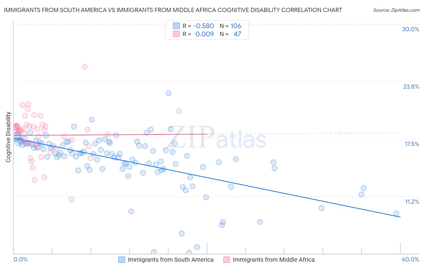 Immigrants from South America vs Immigrants from Middle Africa Cognitive Disability