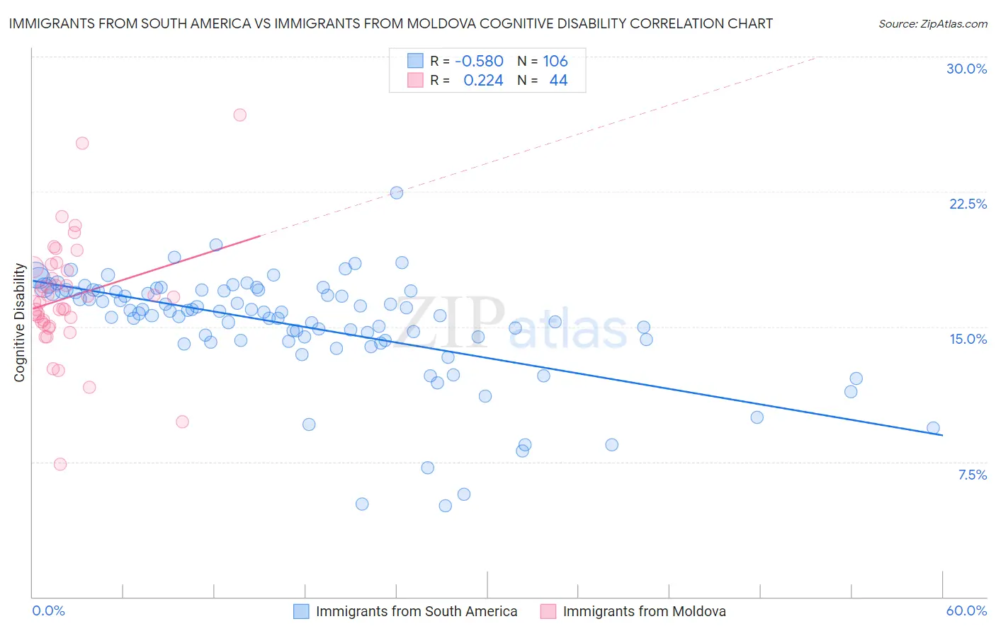 Immigrants from South America vs Immigrants from Moldova Cognitive Disability