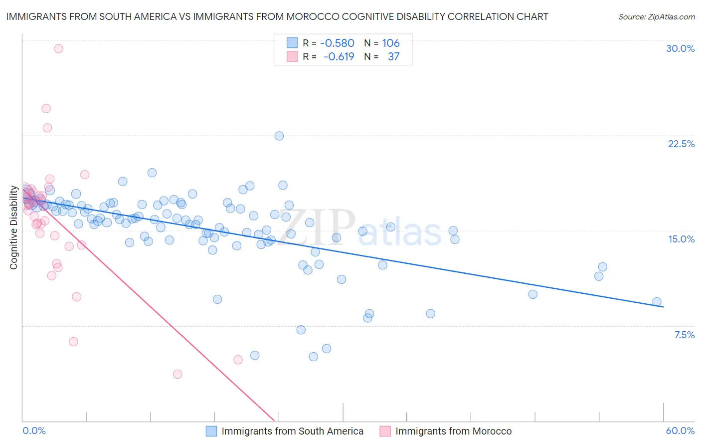 Immigrants from South America vs Immigrants from Morocco Cognitive Disability