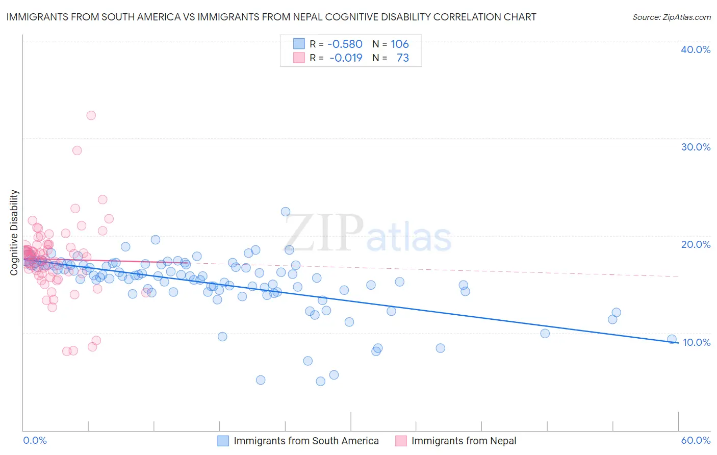 Immigrants from South America vs Immigrants from Nepal Cognitive Disability