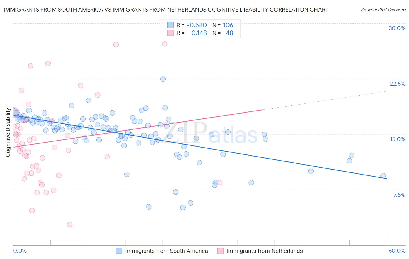 Immigrants from South America vs Immigrants from Netherlands Cognitive Disability