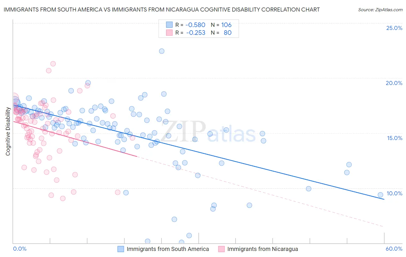 Immigrants from South America vs Immigrants from Nicaragua Cognitive Disability