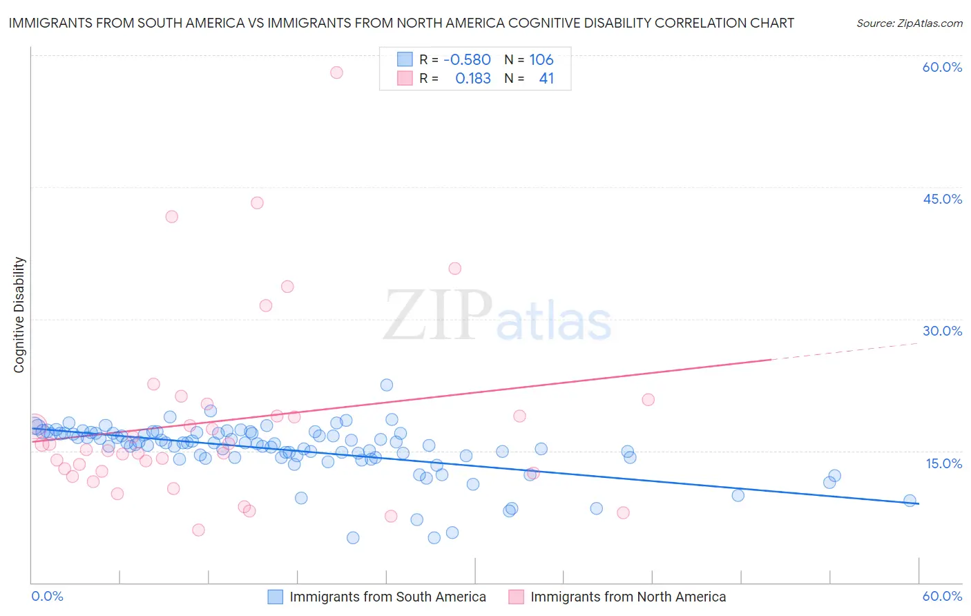 Immigrants from South America vs Immigrants from North America Cognitive Disability