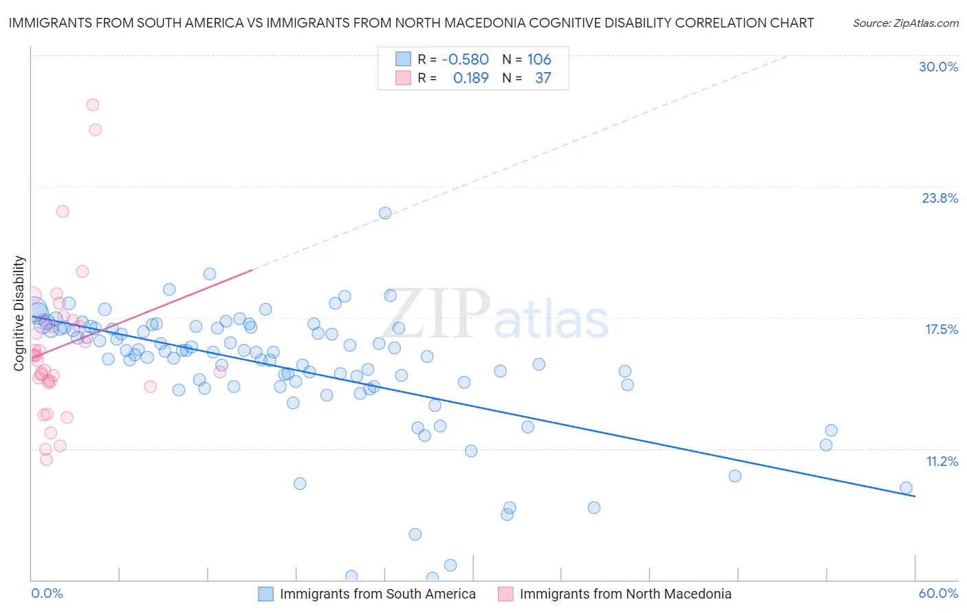 Immigrants from South America vs Immigrants from North Macedonia Cognitive Disability