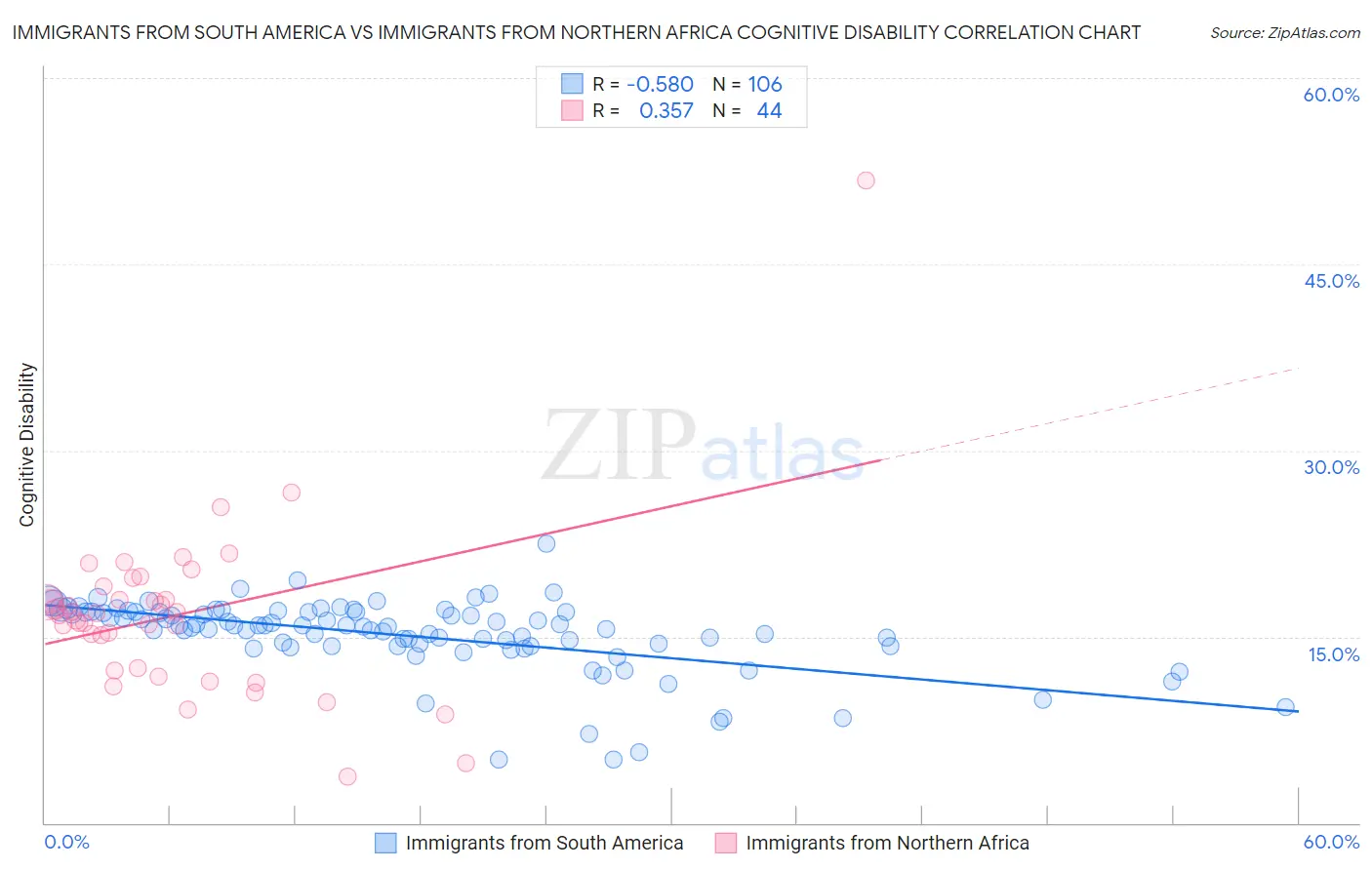 Immigrants from South America vs Immigrants from Northern Africa Cognitive Disability