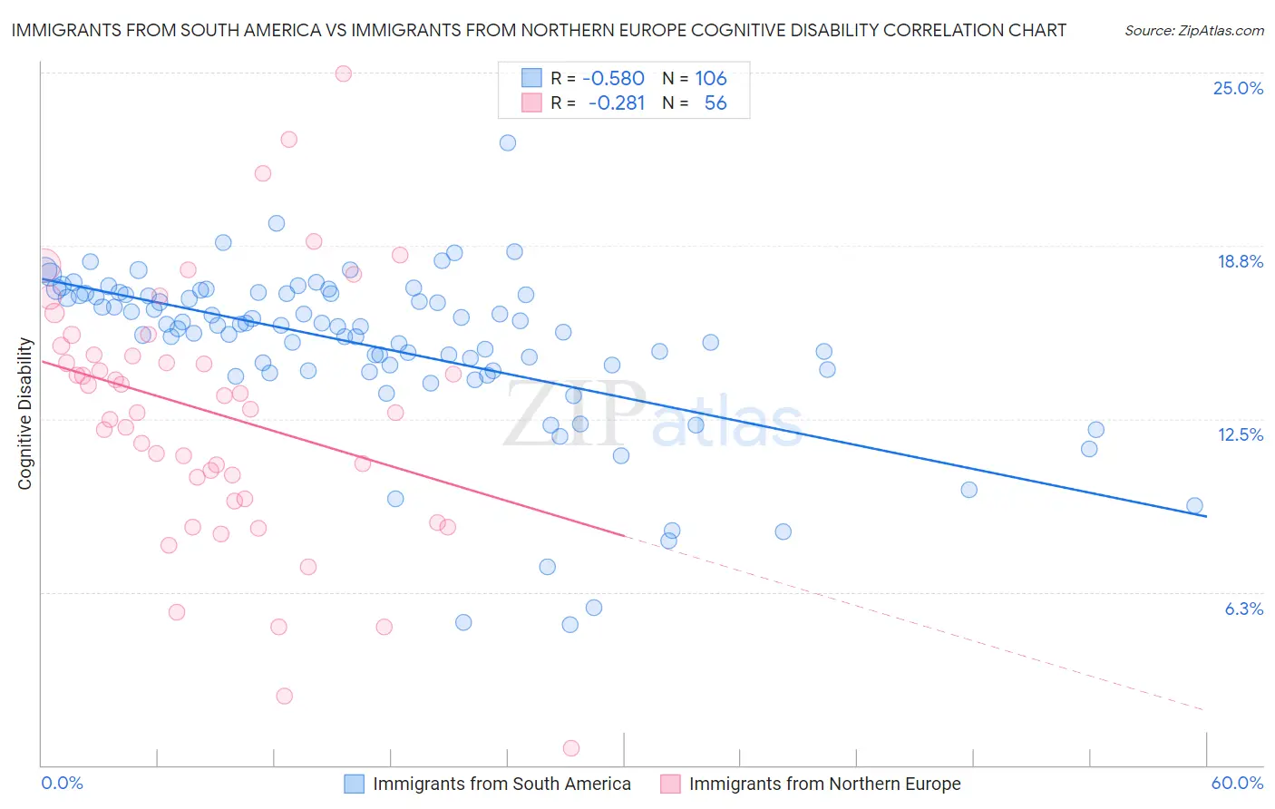 Immigrants from South America vs Immigrants from Northern Europe Cognitive Disability