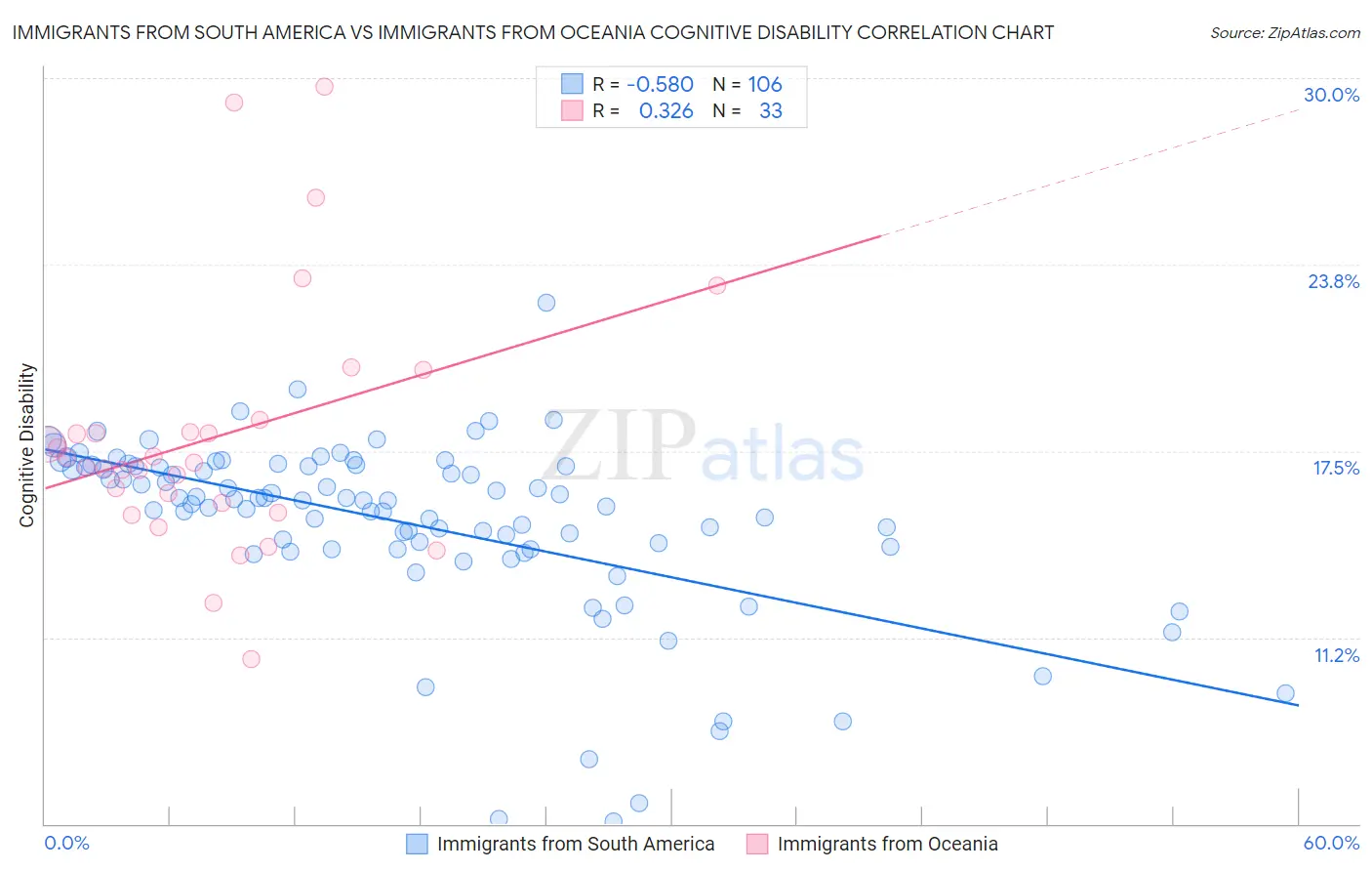 Immigrants from South America vs Immigrants from Oceania Cognitive Disability