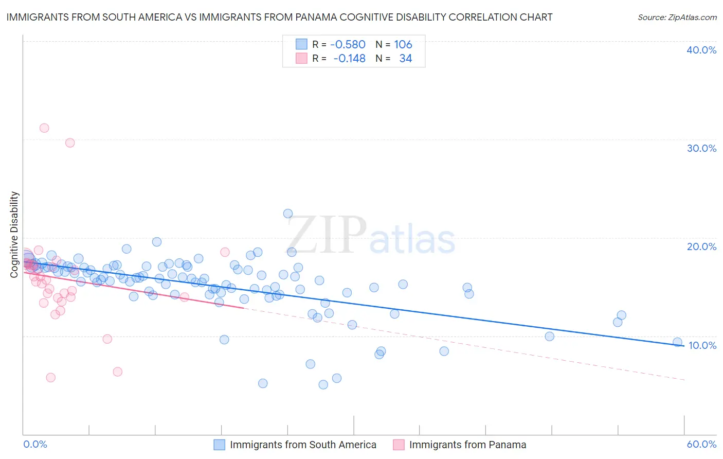 Immigrants from South America vs Immigrants from Panama Cognitive Disability