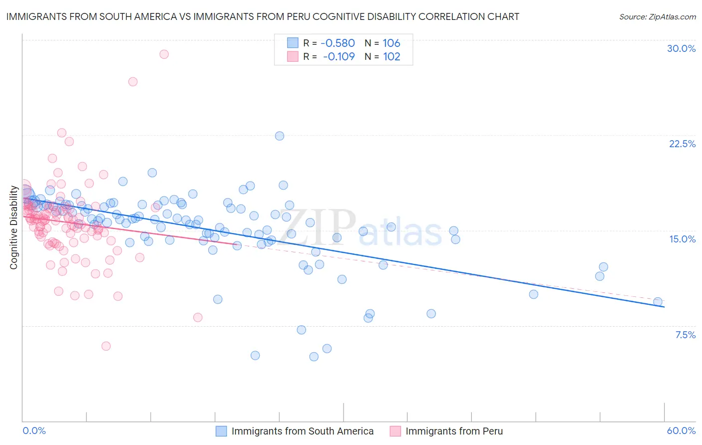 Immigrants from South America vs Immigrants from Peru Cognitive Disability