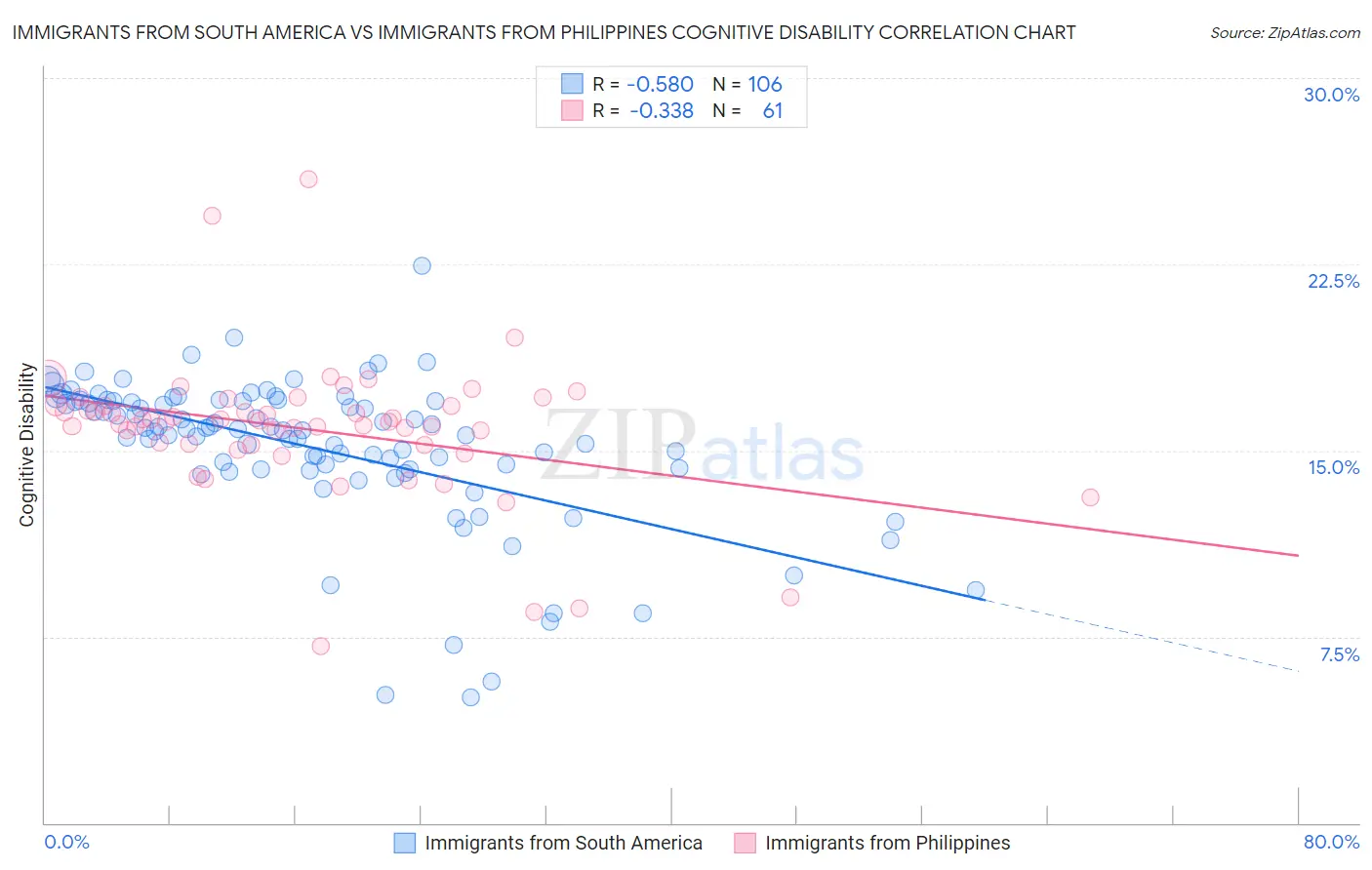 Immigrants from South America vs Immigrants from Philippines Cognitive Disability