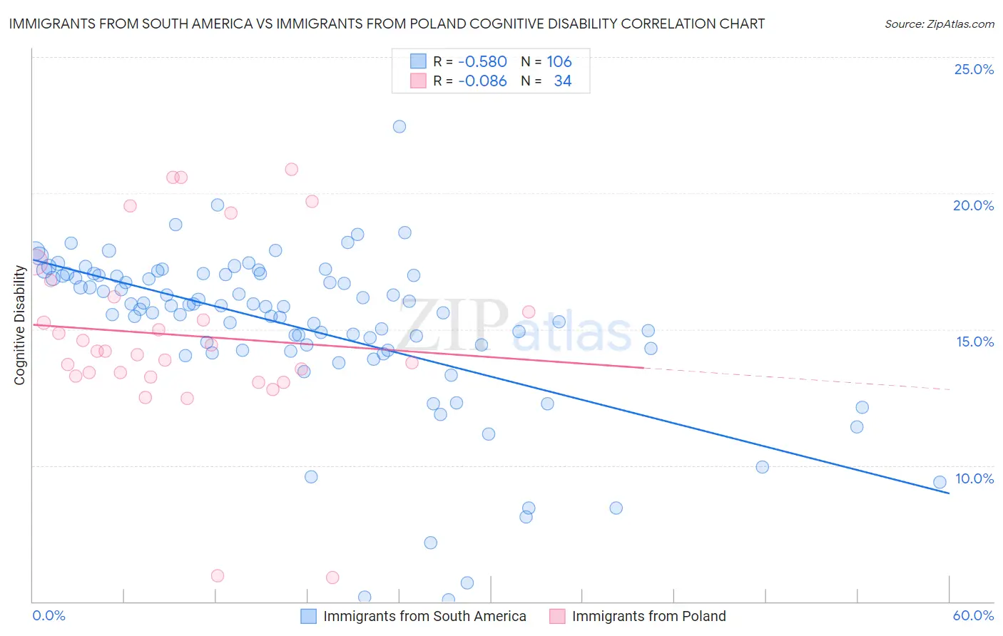 Immigrants from South America vs Immigrants from Poland Cognitive Disability