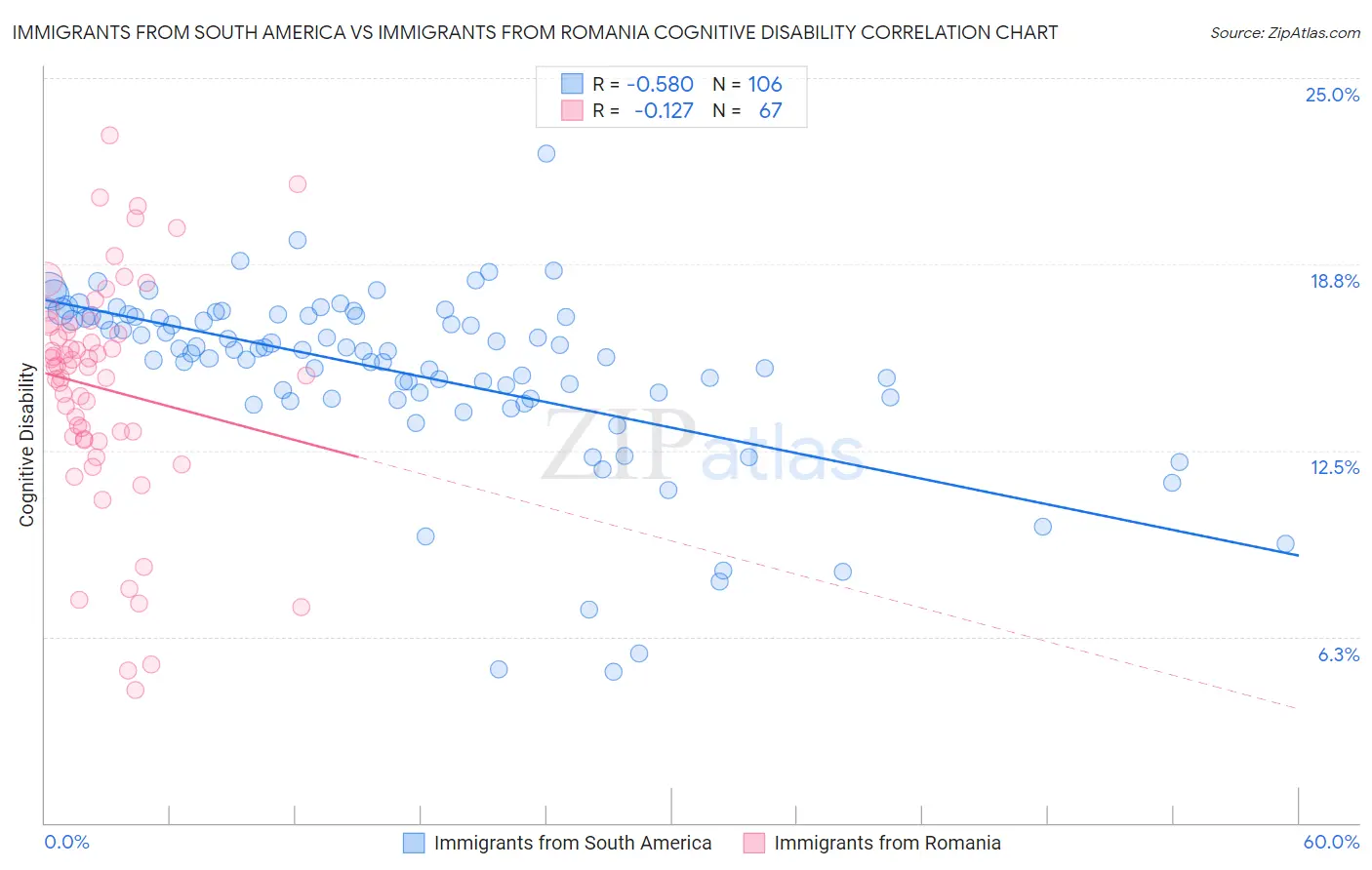 Immigrants from South America vs Immigrants from Romania Cognitive Disability