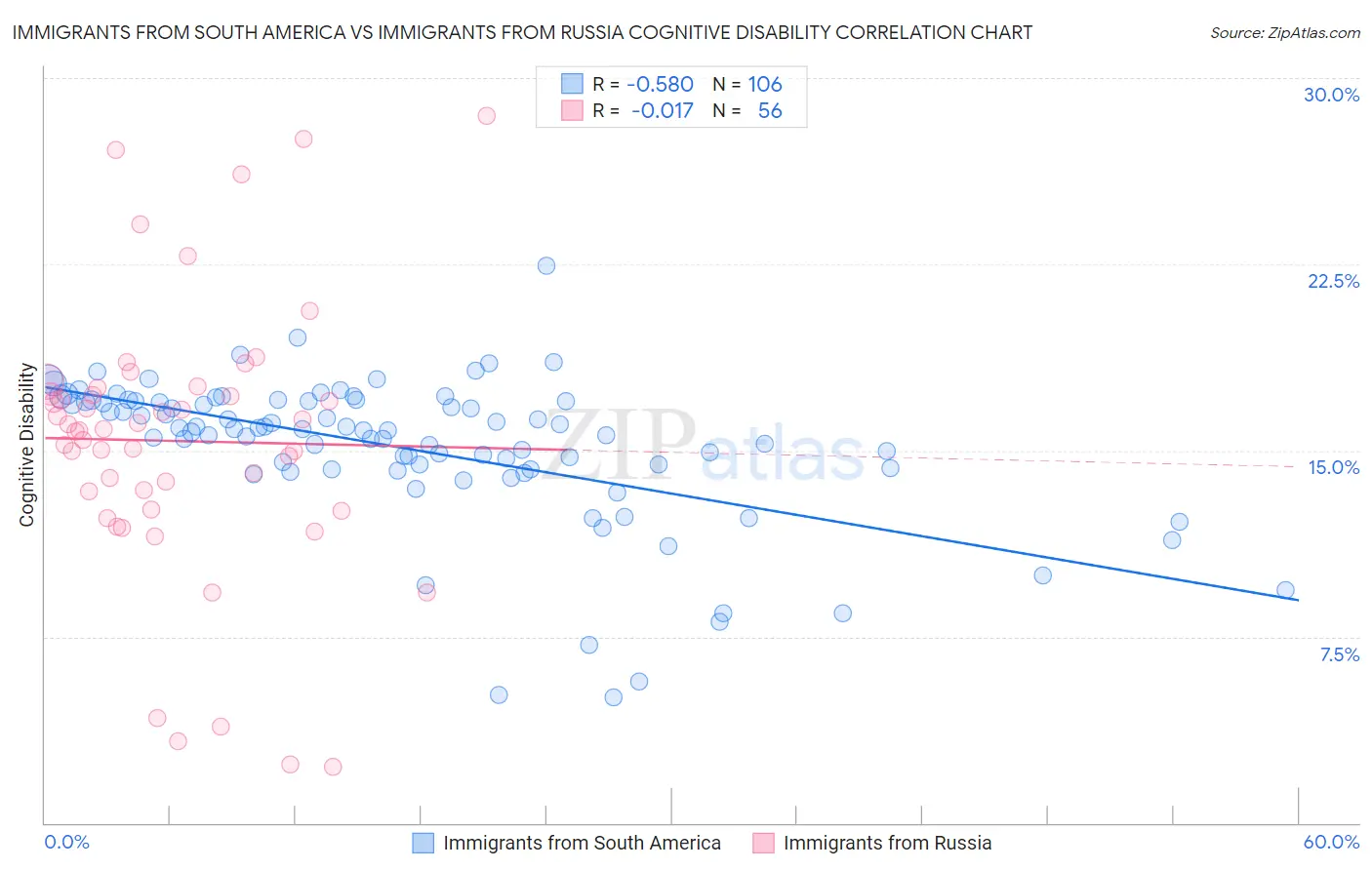 Immigrants from South America vs Immigrants from Russia Cognitive Disability