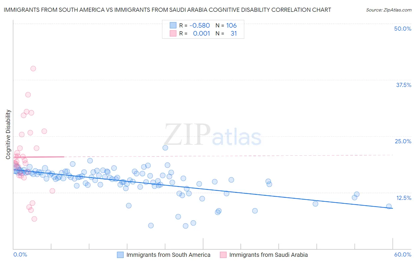 Immigrants from South America vs Immigrants from Saudi Arabia Cognitive Disability