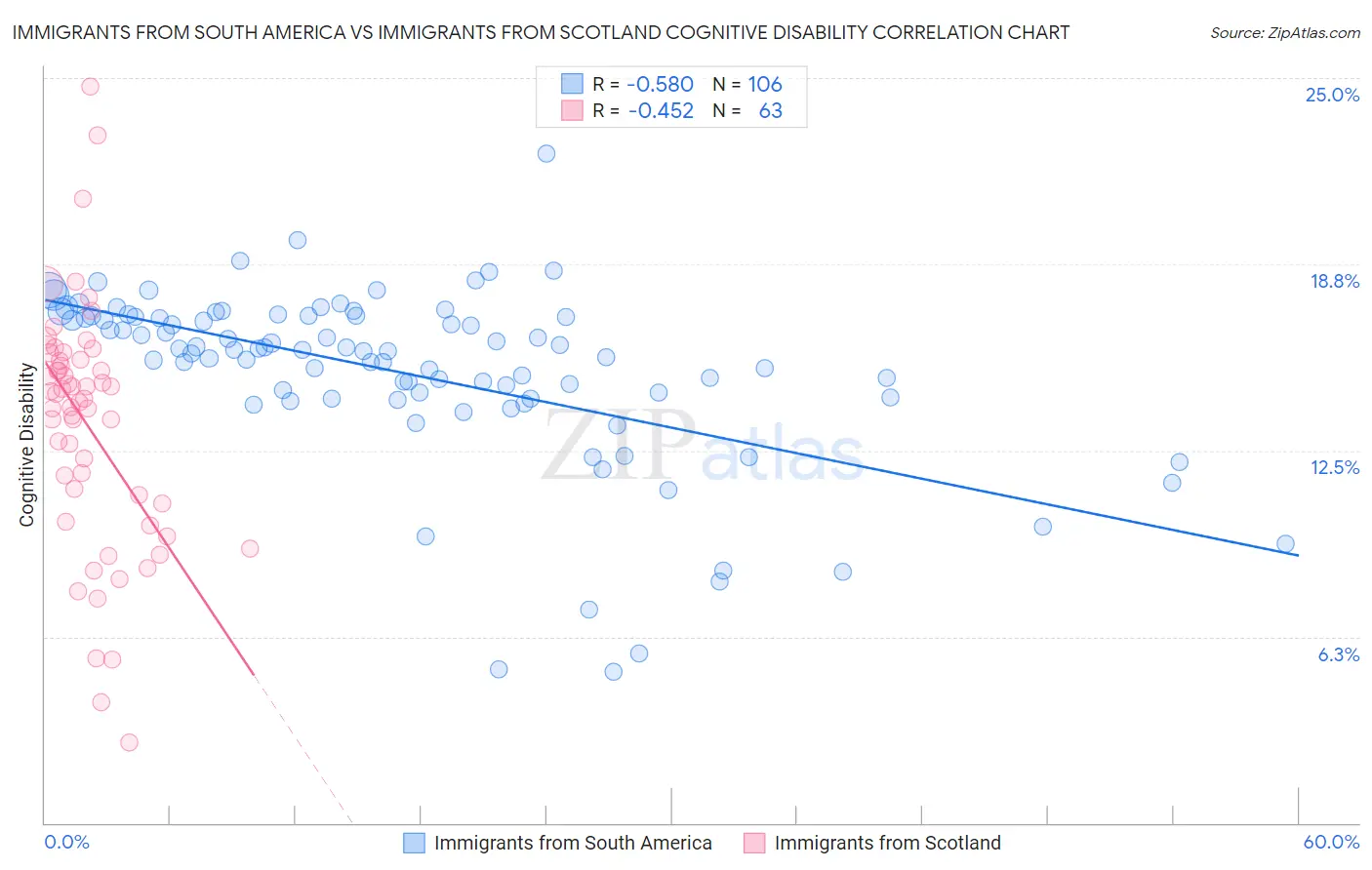 Immigrants from South America vs Immigrants from Scotland Cognitive Disability