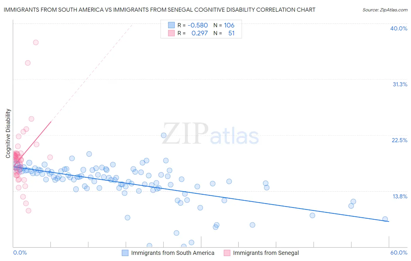 Immigrants from South America vs Immigrants from Senegal Cognitive Disability