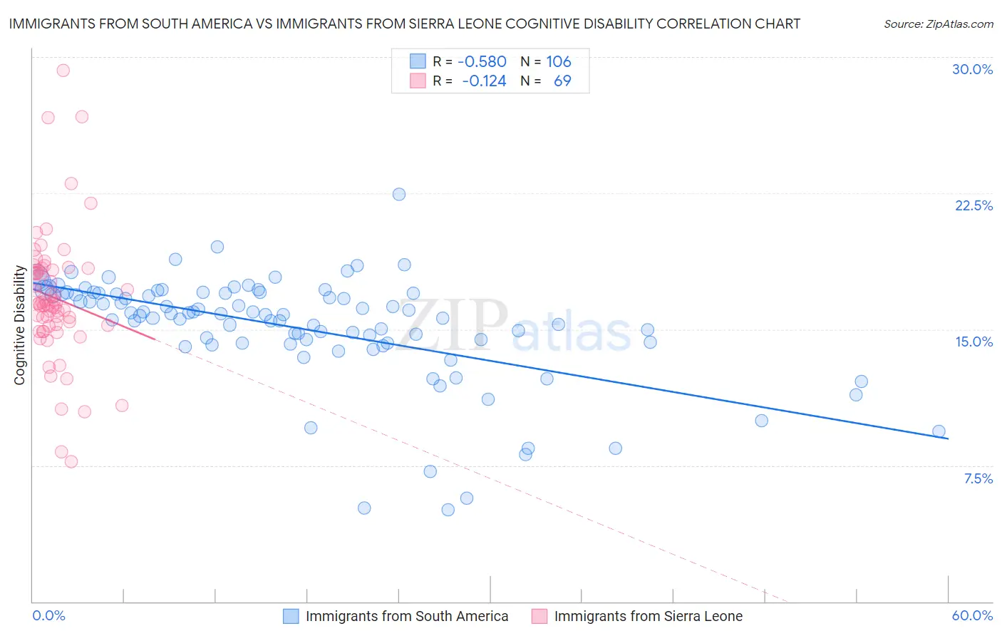 Immigrants from South America vs Immigrants from Sierra Leone Cognitive Disability