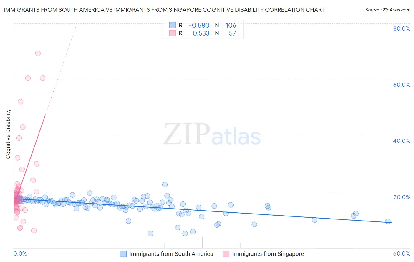 Immigrants from South America vs Immigrants from Singapore Cognitive Disability