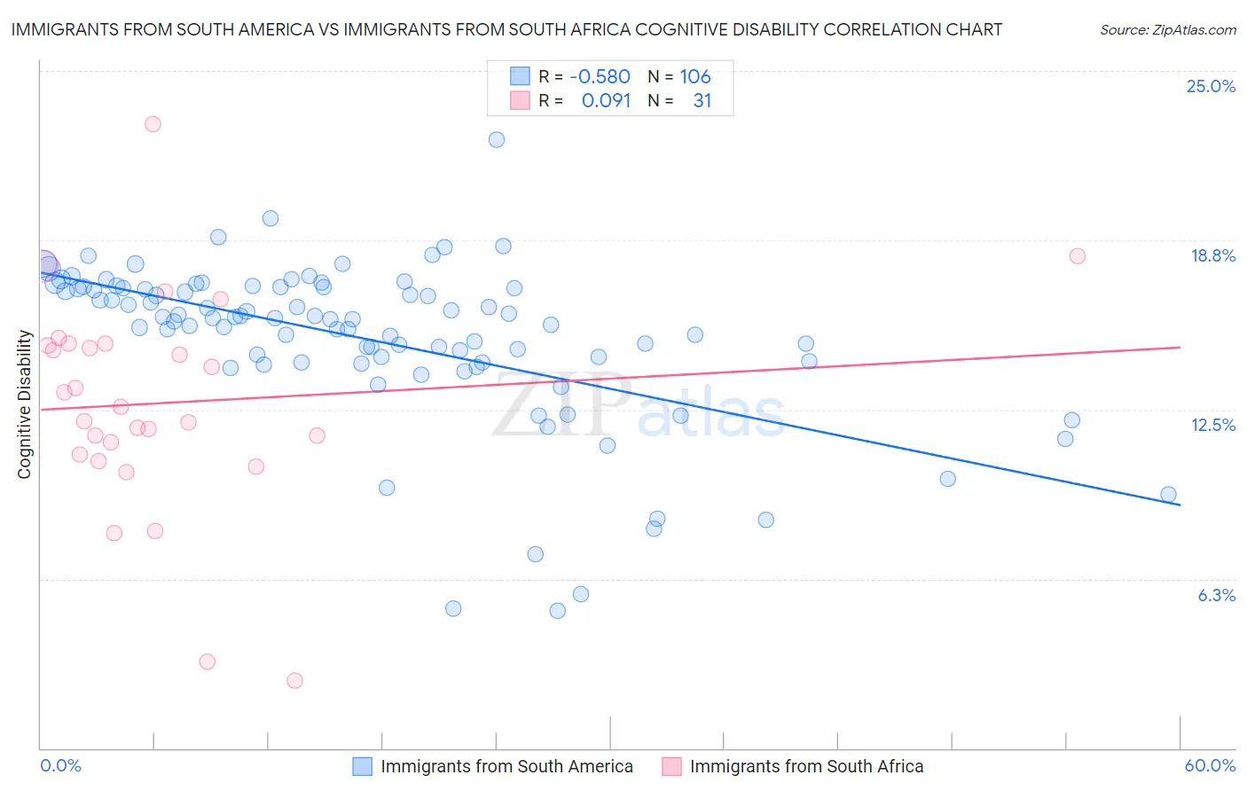 Immigrants from South America vs Immigrants from South Africa Cognitive Disability