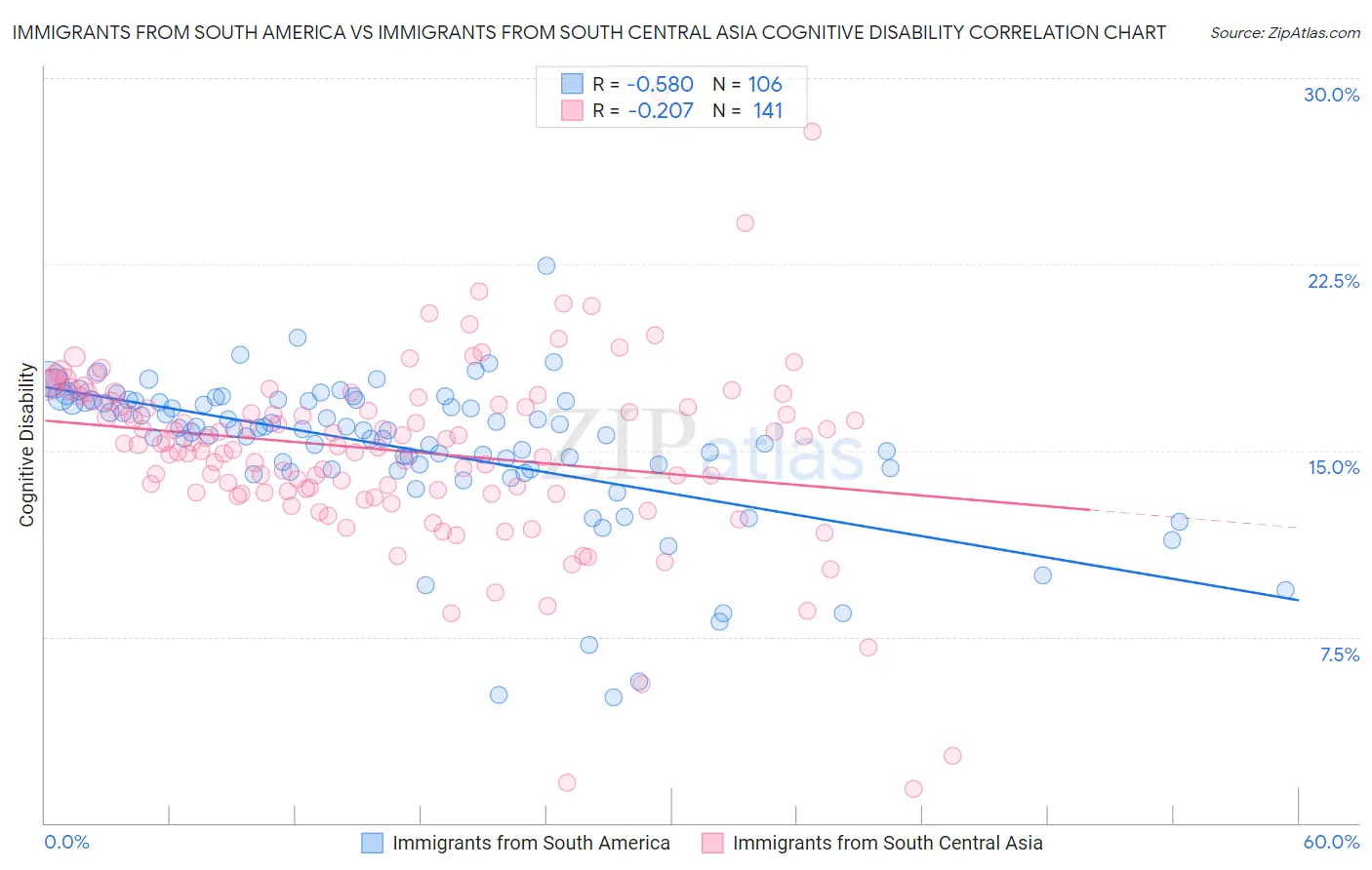 Immigrants from South America vs Immigrants from South Central Asia Cognitive Disability