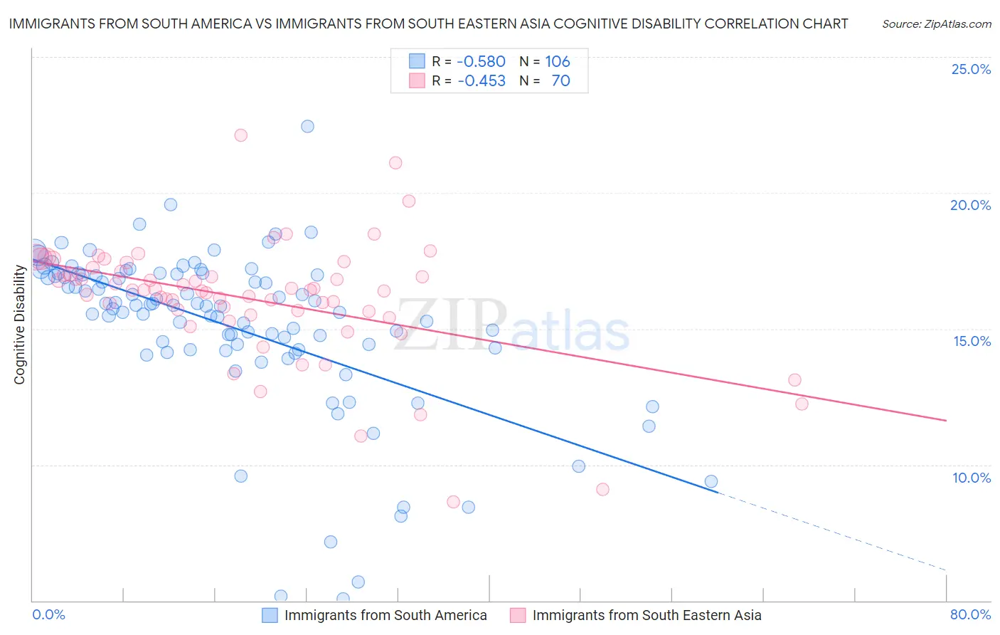 Immigrants from South America vs Immigrants from South Eastern Asia Cognitive Disability