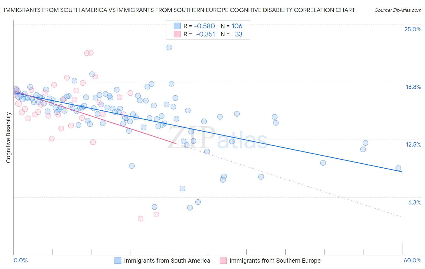 Immigrants from South America vs Immigrants from Southern Europe Cognitive Disability