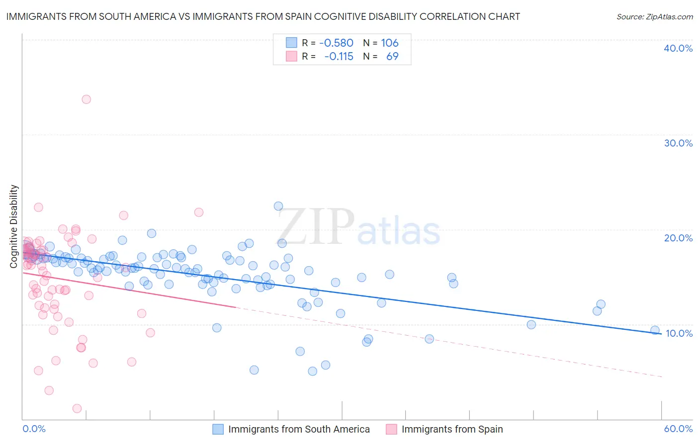 Immigrants from South America vs Immigrants from Spain Cognitive Disability