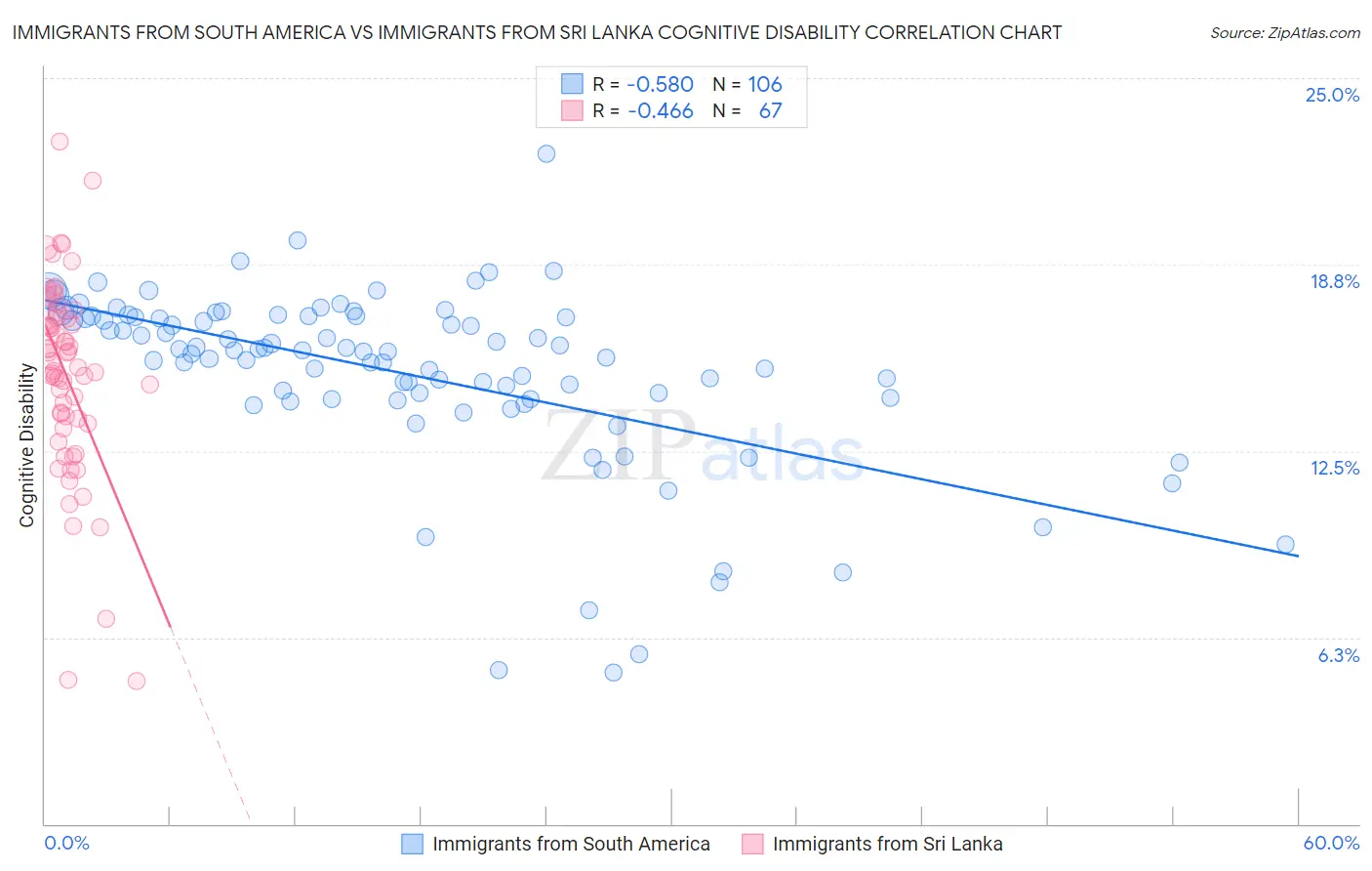 Immigrants from South America vs Immigrants from Sri Lanka Cognitive Disability